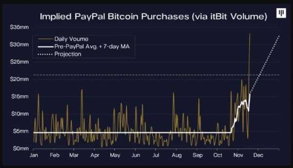 PayPal и Square выкупают каждый добываемый Bitcoin на рынке