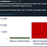 Grayscale закупает очередные объемы криптовалюты