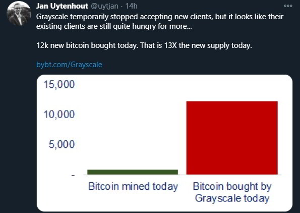 Grayscale закупает очередные объемы криптовалюты
