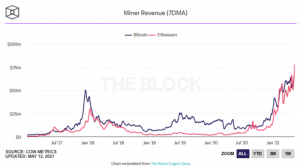 Майнинг Ethereum стал более доходным, чем майнинг биткоина