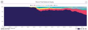 Доля Tether на рынке стейблкоинов снизилась до рекордно низких 57%