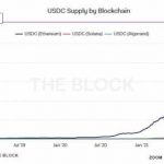 USD Coin [USDC] стал крупнейшим стейблкоином на Ethereum